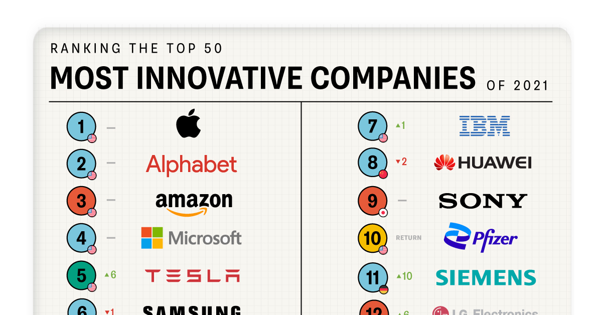 Most Innovative Companies 2021