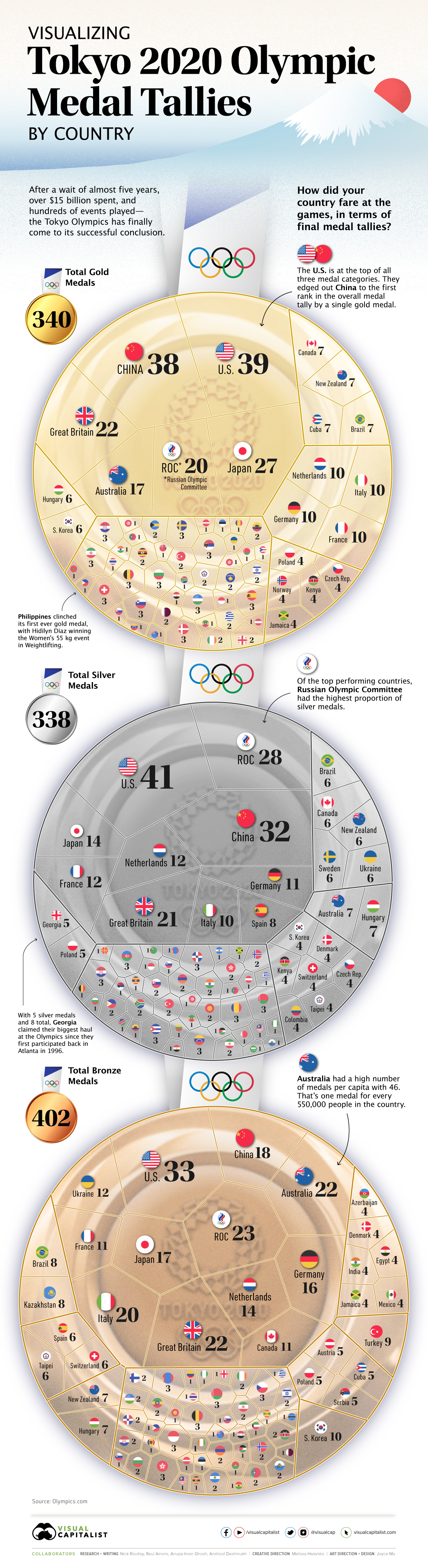 2020 Olympic Medal Count