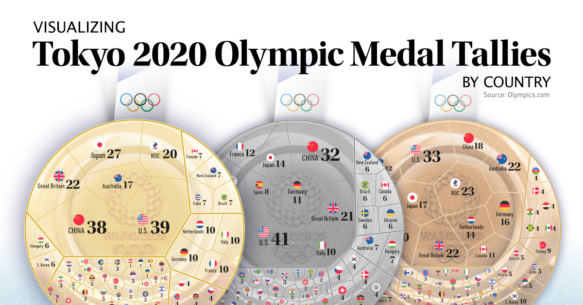 2020 Olympic Medal Count