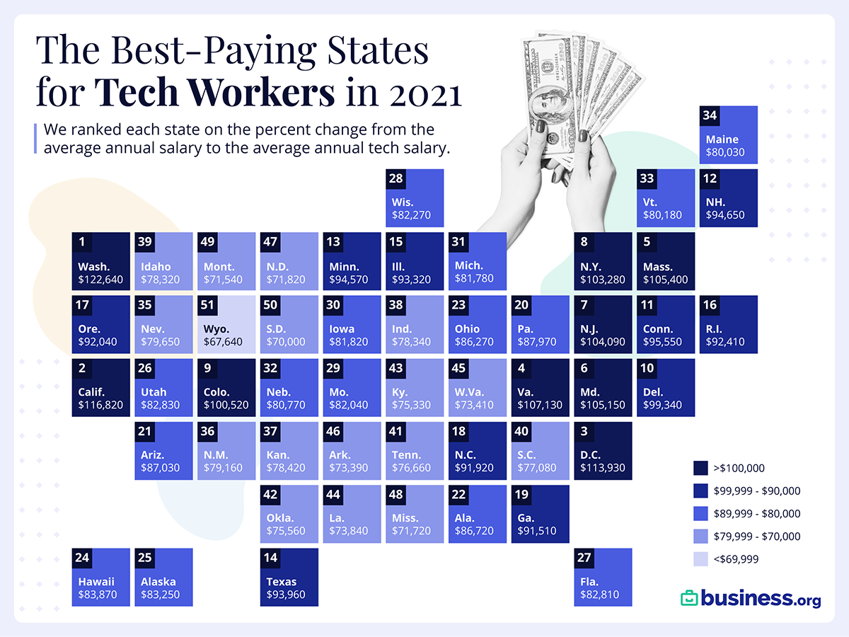 The U.S. States with the Top Tech Salaries in 2021