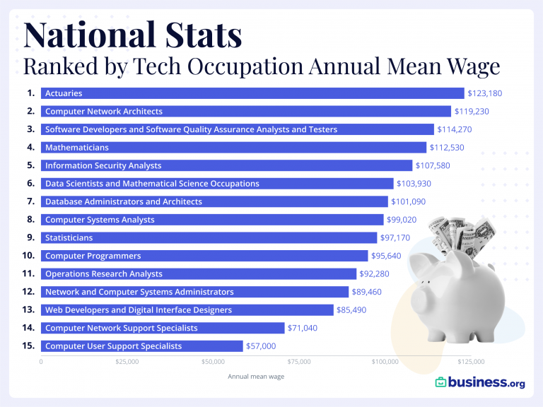 The U.S. States with the Top Tech Salaries in 2021 Investment Watch