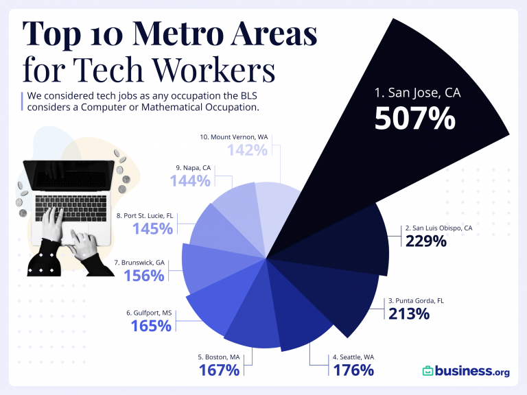 Top Tech Salaries