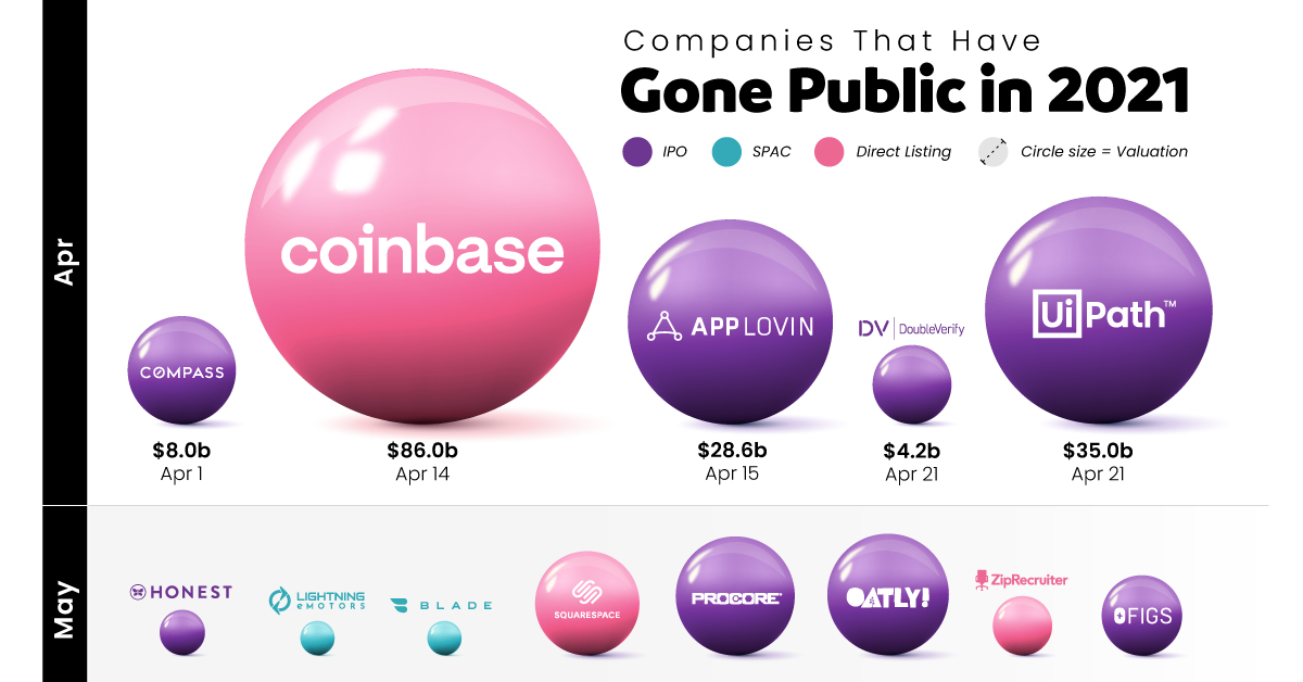 Companies Gone Public in 2021 Share