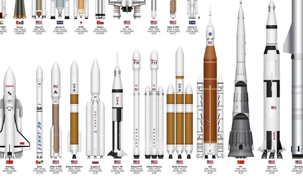 Comparing the Size of The World's Rockets, Past and Present