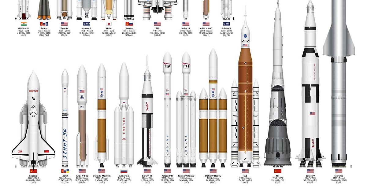 Rockets and Space Ships - Size Comparison