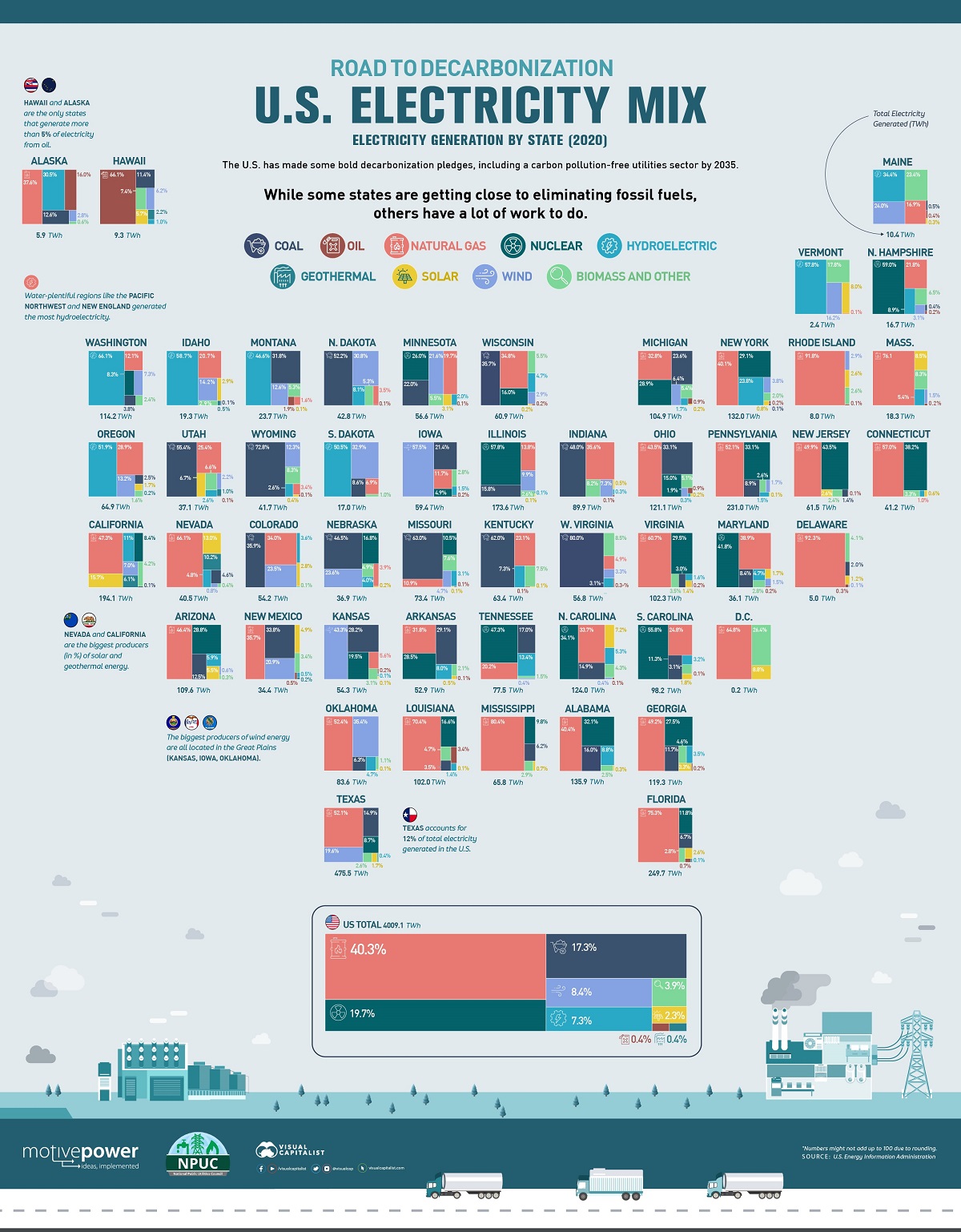 Decarbonization United States Electricity Mix 1200