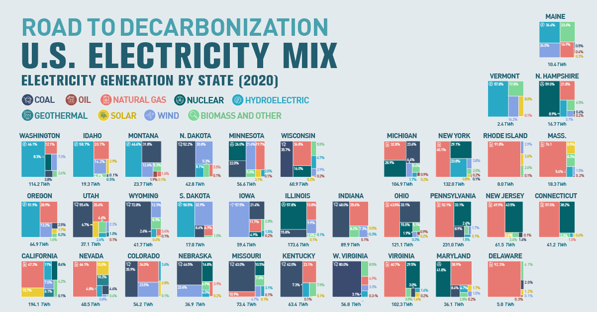 Decarbonization United States Electricity Mix Share
