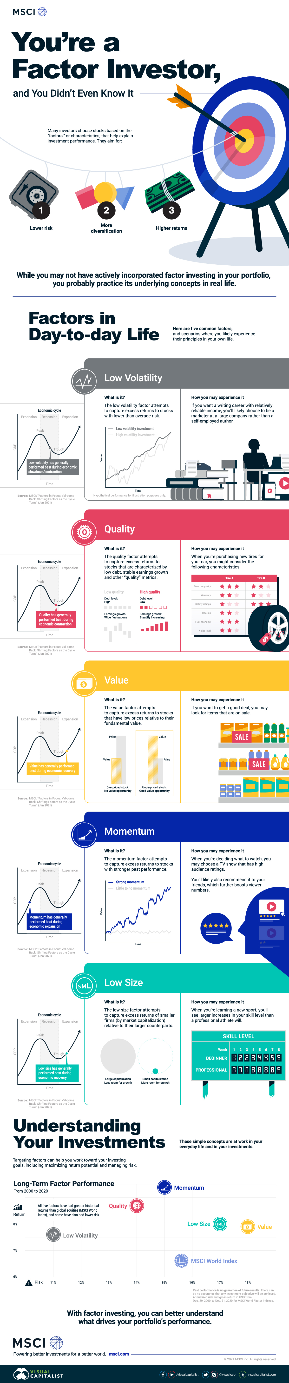 Factor Investing - Overview, Factors, and Advantages