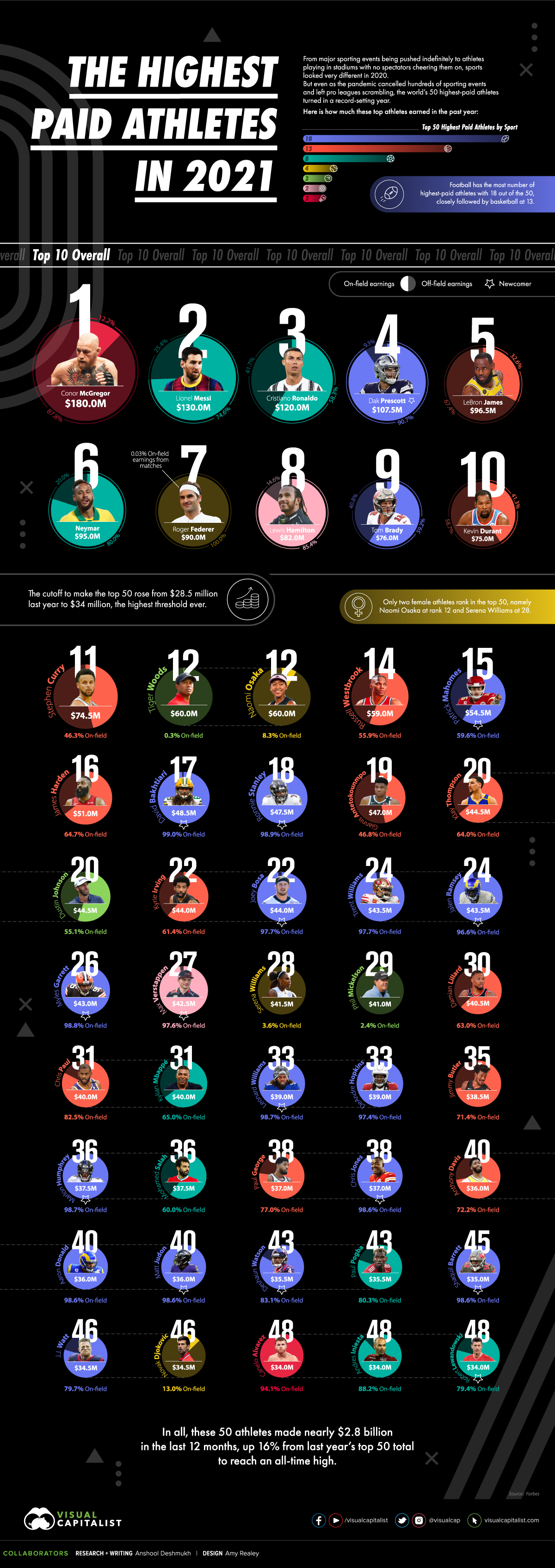 The 20 Most Valuable Soccer Teams Of 2016, Visualized