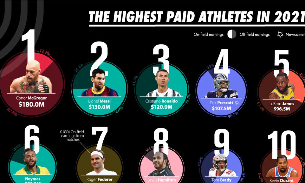 Who is the highest paid athlete in the world?