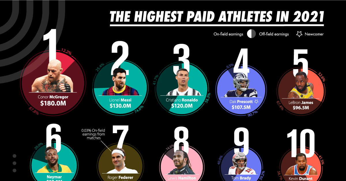 Ranking the Highest-Paid Athletes in 2021.