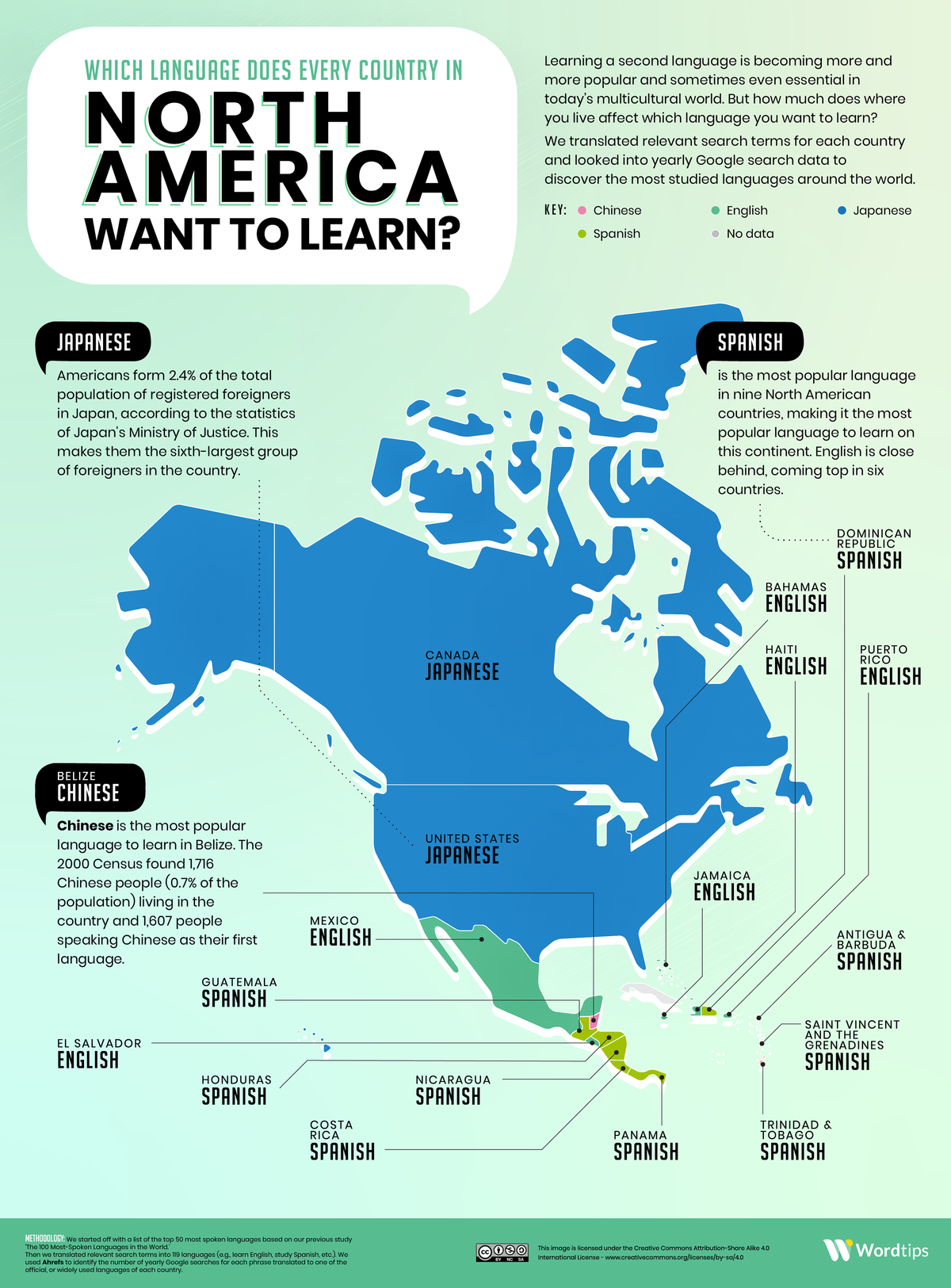 Languages North Americans Want to Learn the Most