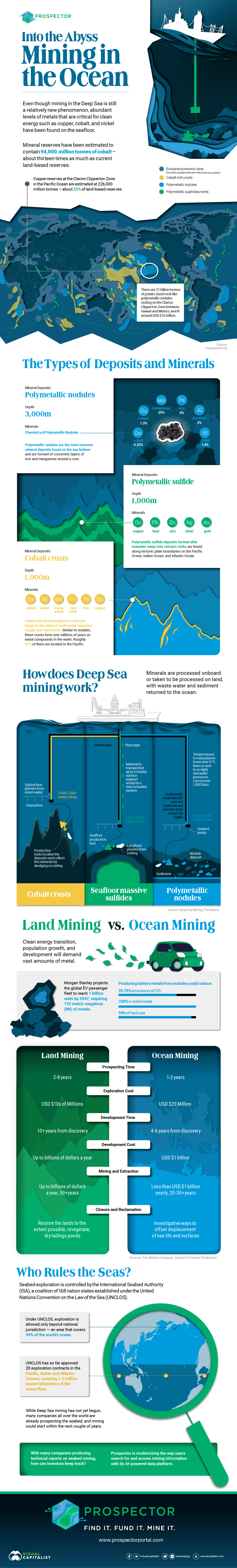 Deep Diving for Metals - Visualizing Deep Sea Mining