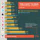 Ranked  the 50 Most Popular Fast Food Chains in America - 71