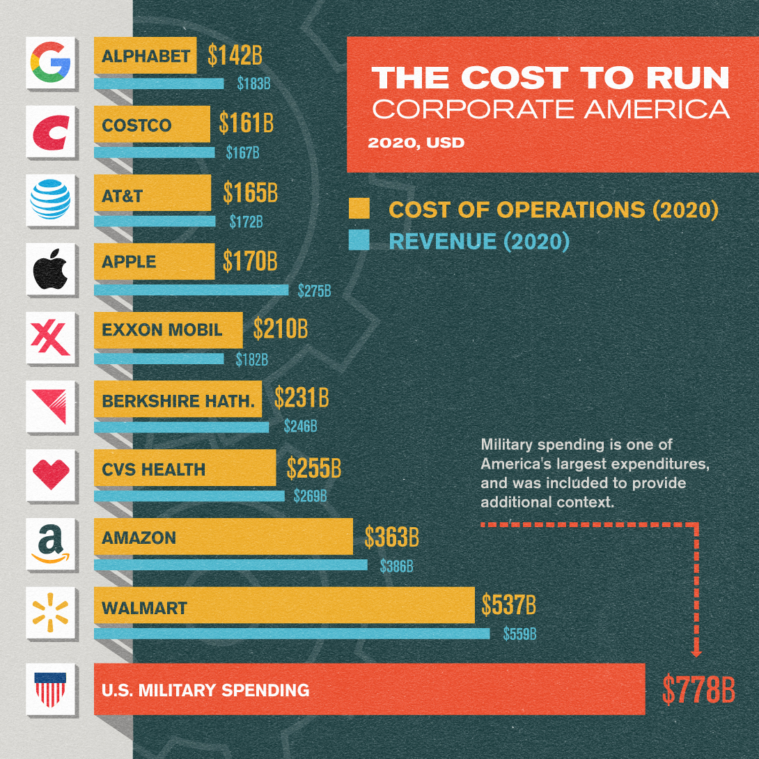 Chart What Does It Cost To Run Big Business
