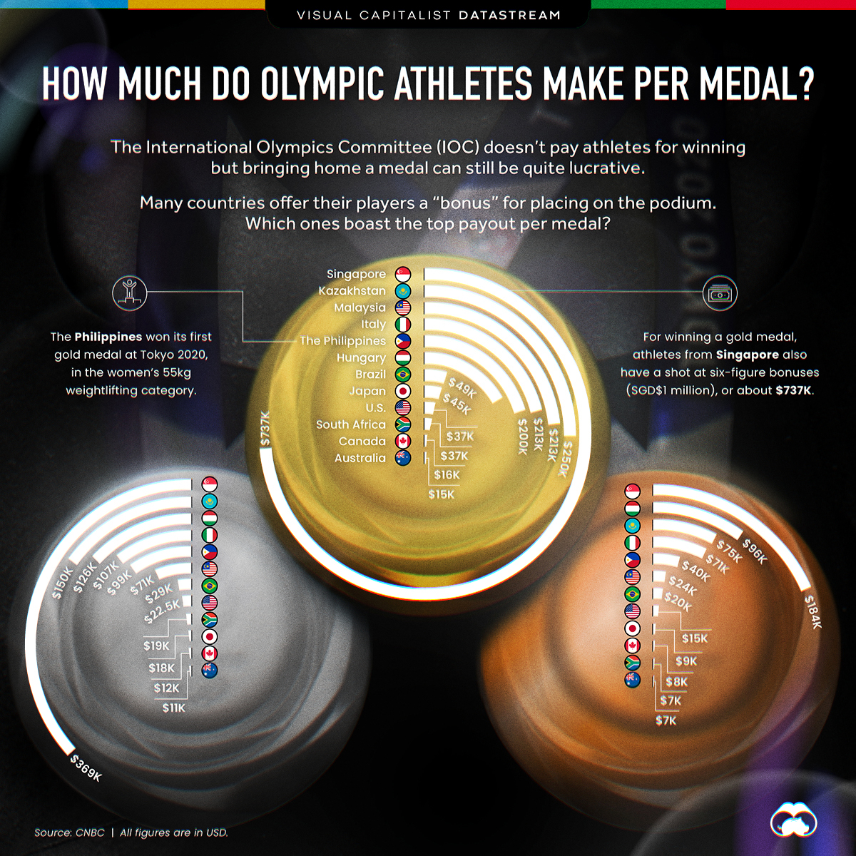 Top Olympic Medal Bonuses