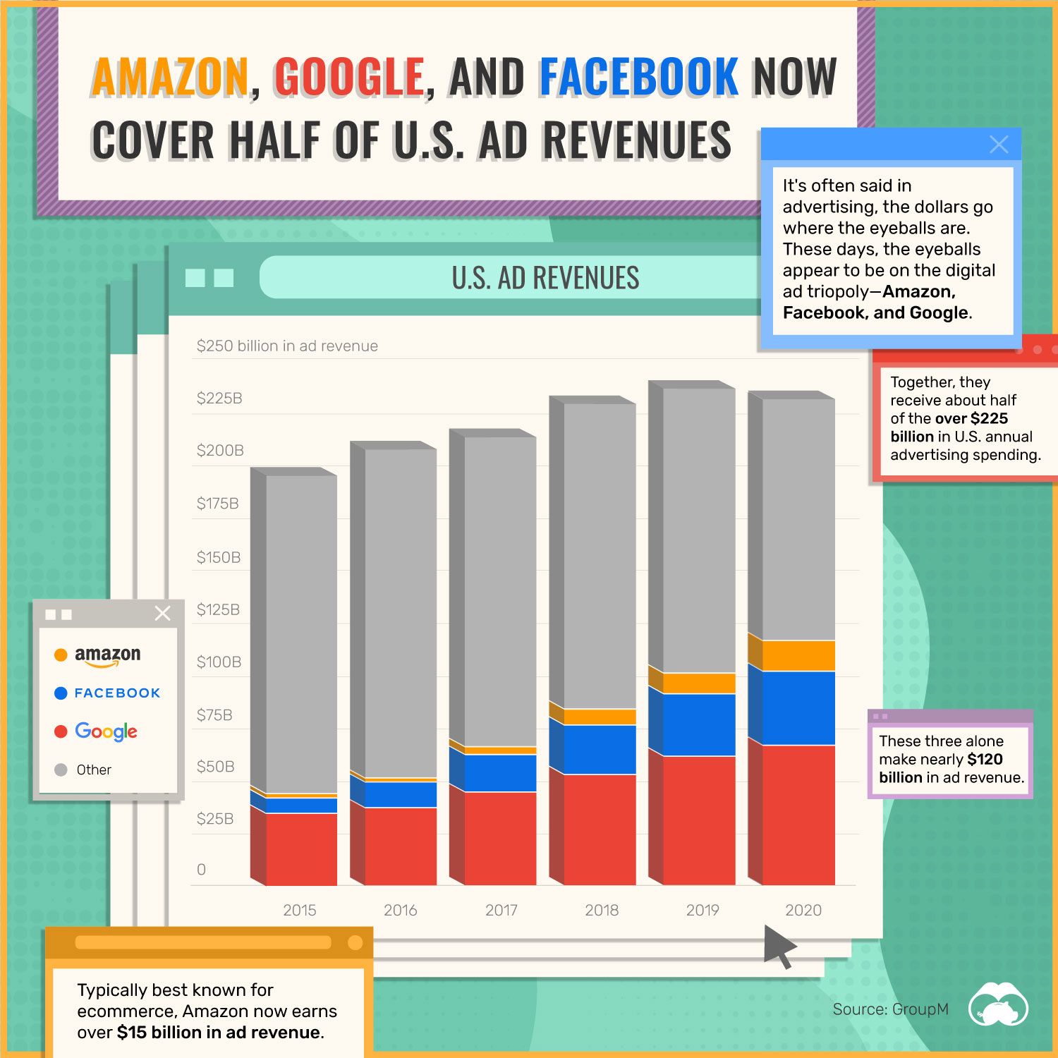 Big techs growing revenue market share