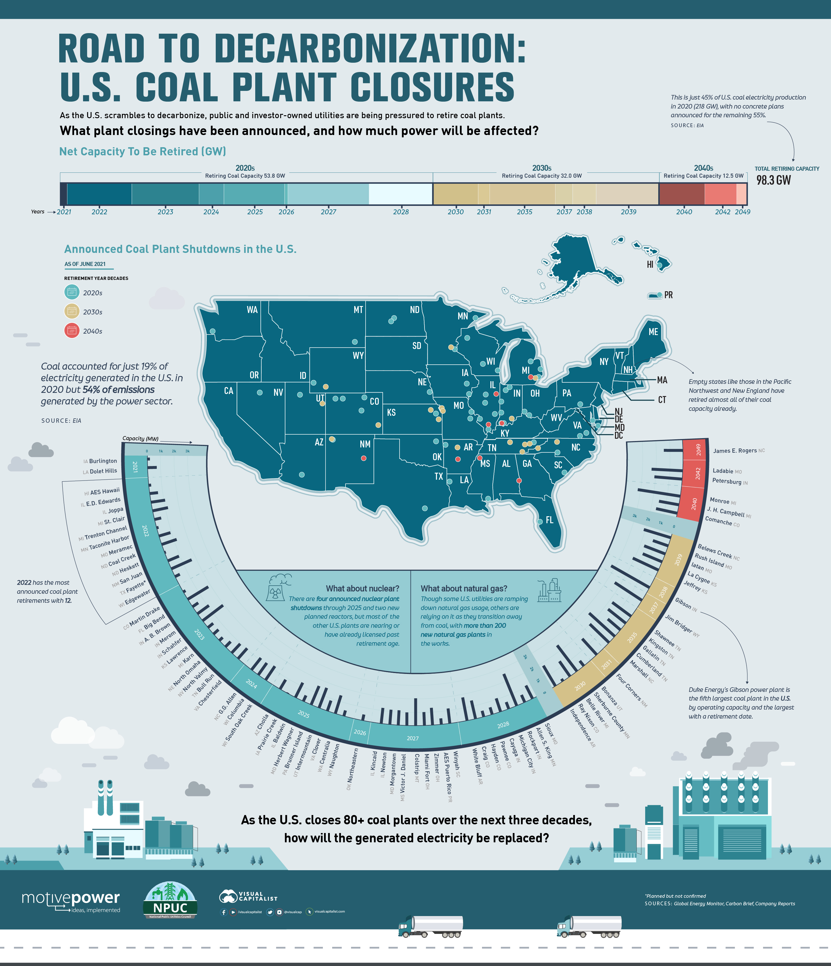 Road to Decarbonization: U.S. Coal Plant Closures