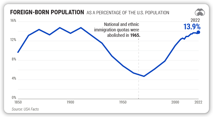 How many immigrants are there in the US? This data chart visualizes the percentage of immigrants in the country.