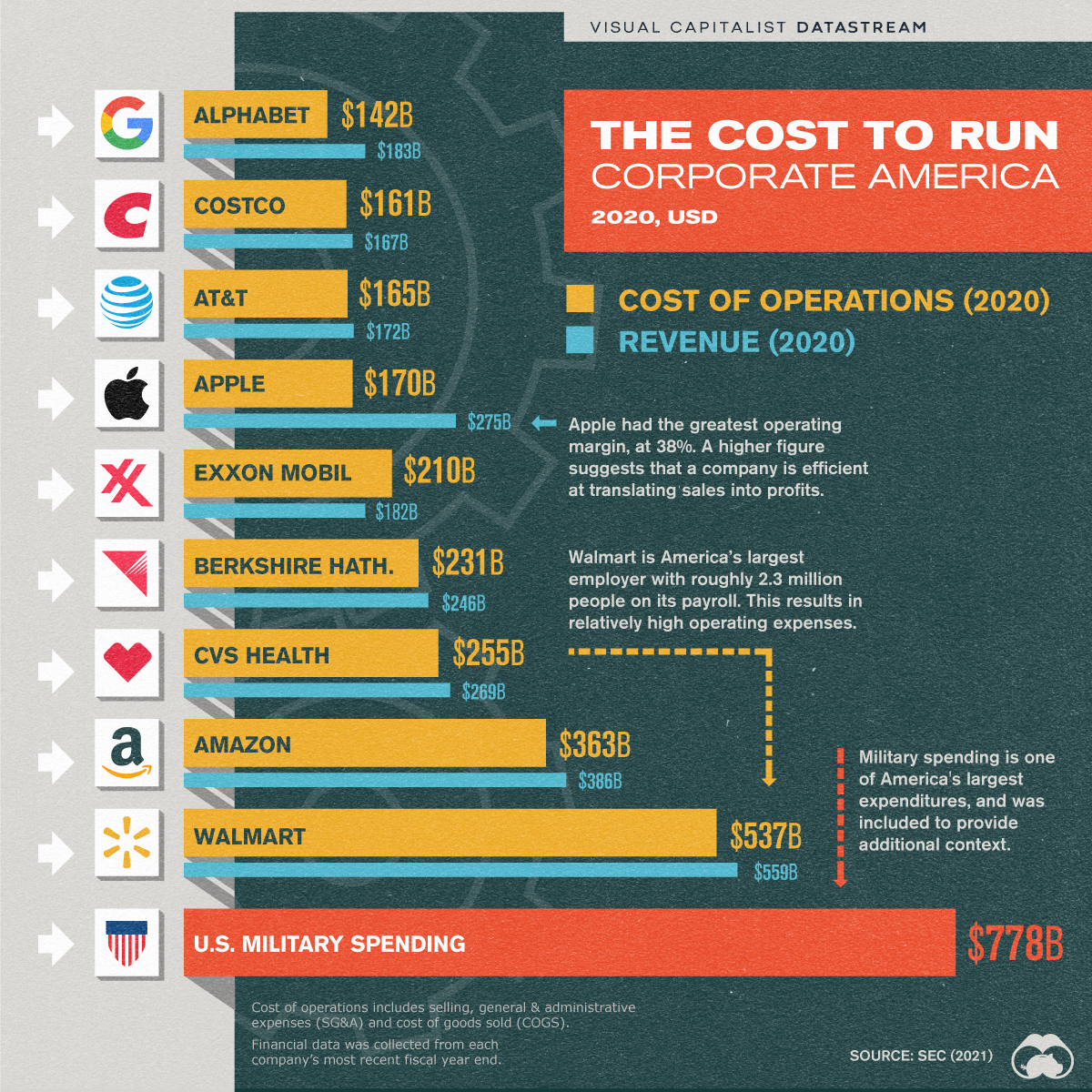 The cost to run big business