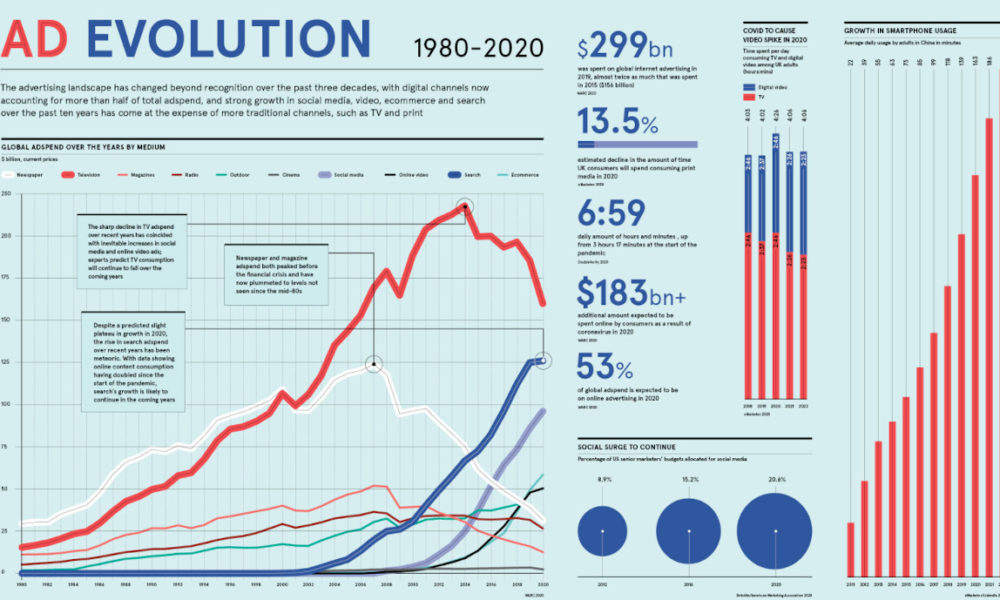 fácilmente bar Lleno Visualizing the Evolution of Global Advertising Spend (1980-2020)