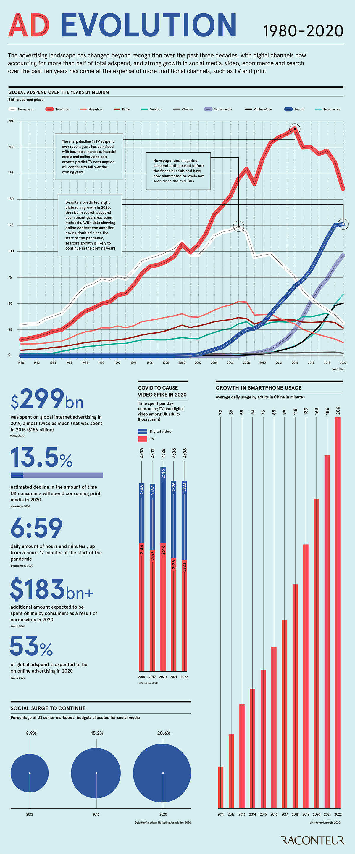 Visualizing the Evolution of Global Spend (1980-2020)