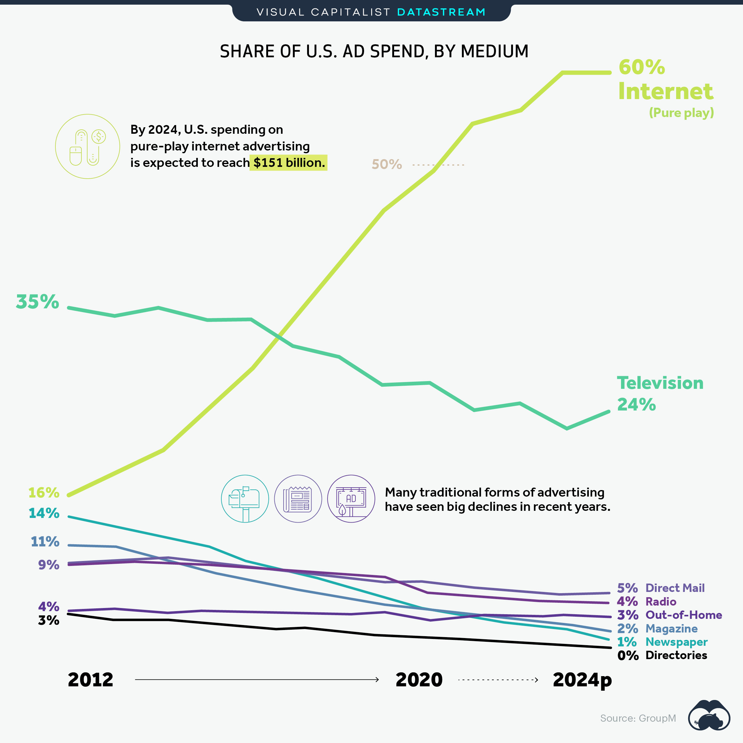 The Majority of Marketing Dollars are Now Being Spent Online