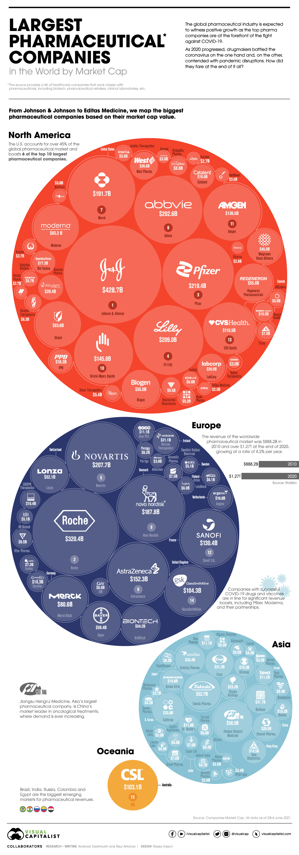 Bubble map of the largest pharmaceutical companies in the world