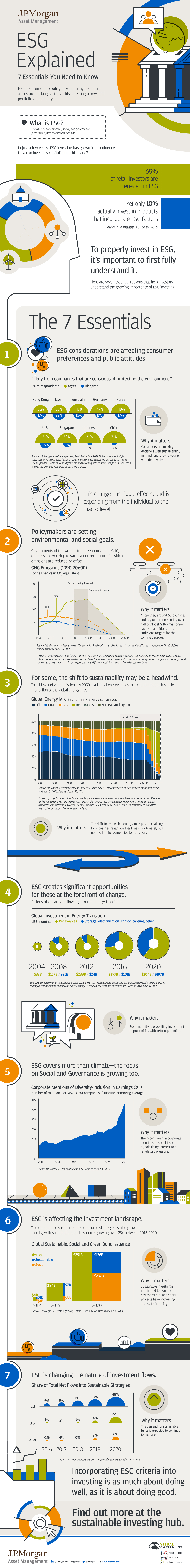 ESG Essentials Investors Need to Know