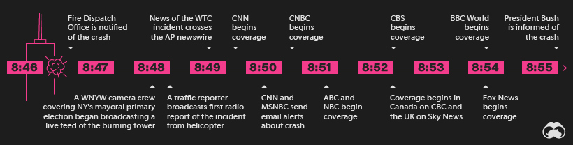 911 media information spread timeline