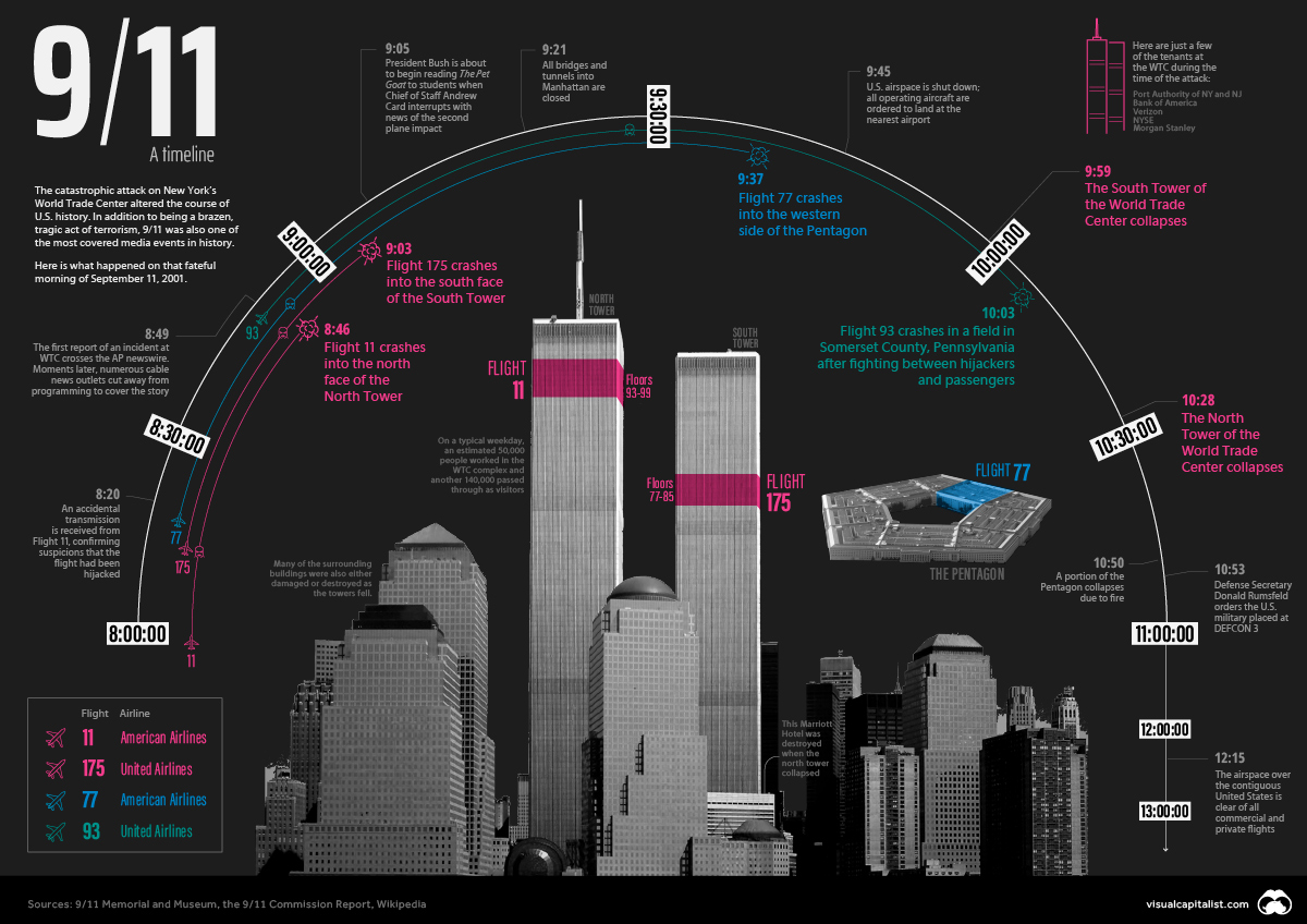 9 11 Timeline Three Hours That Changed Everything