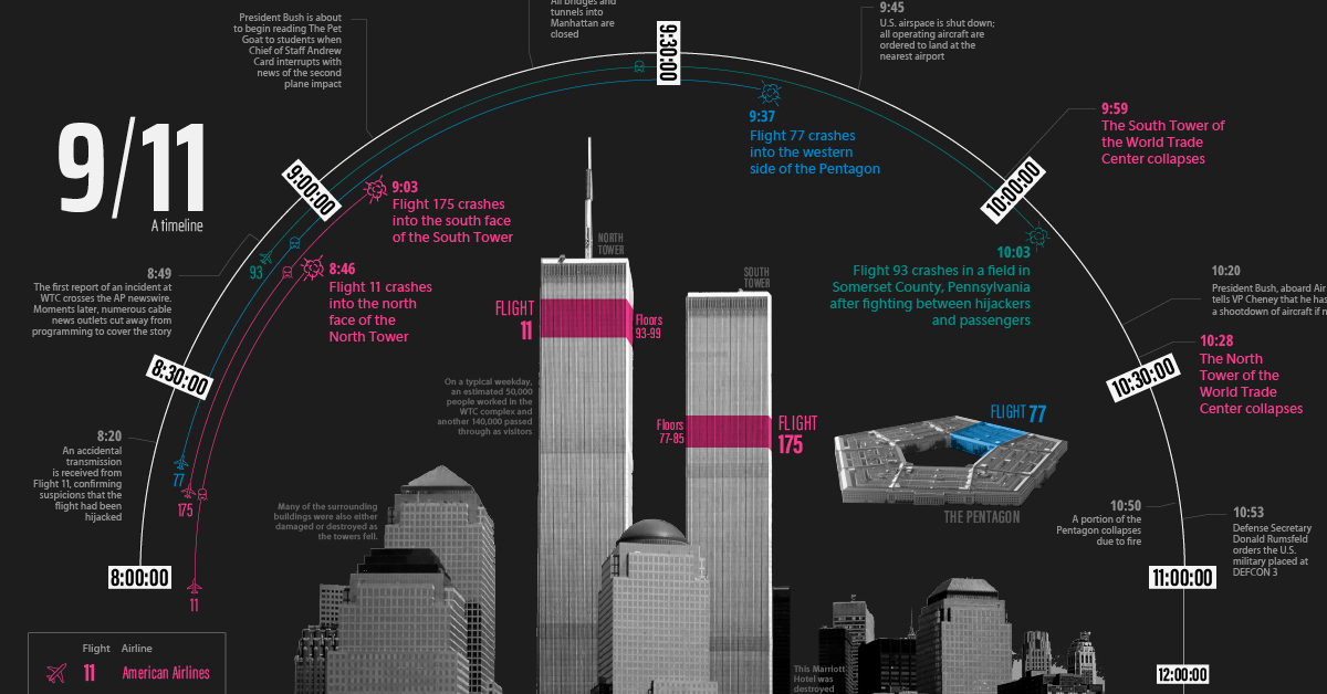 9/11 timeline