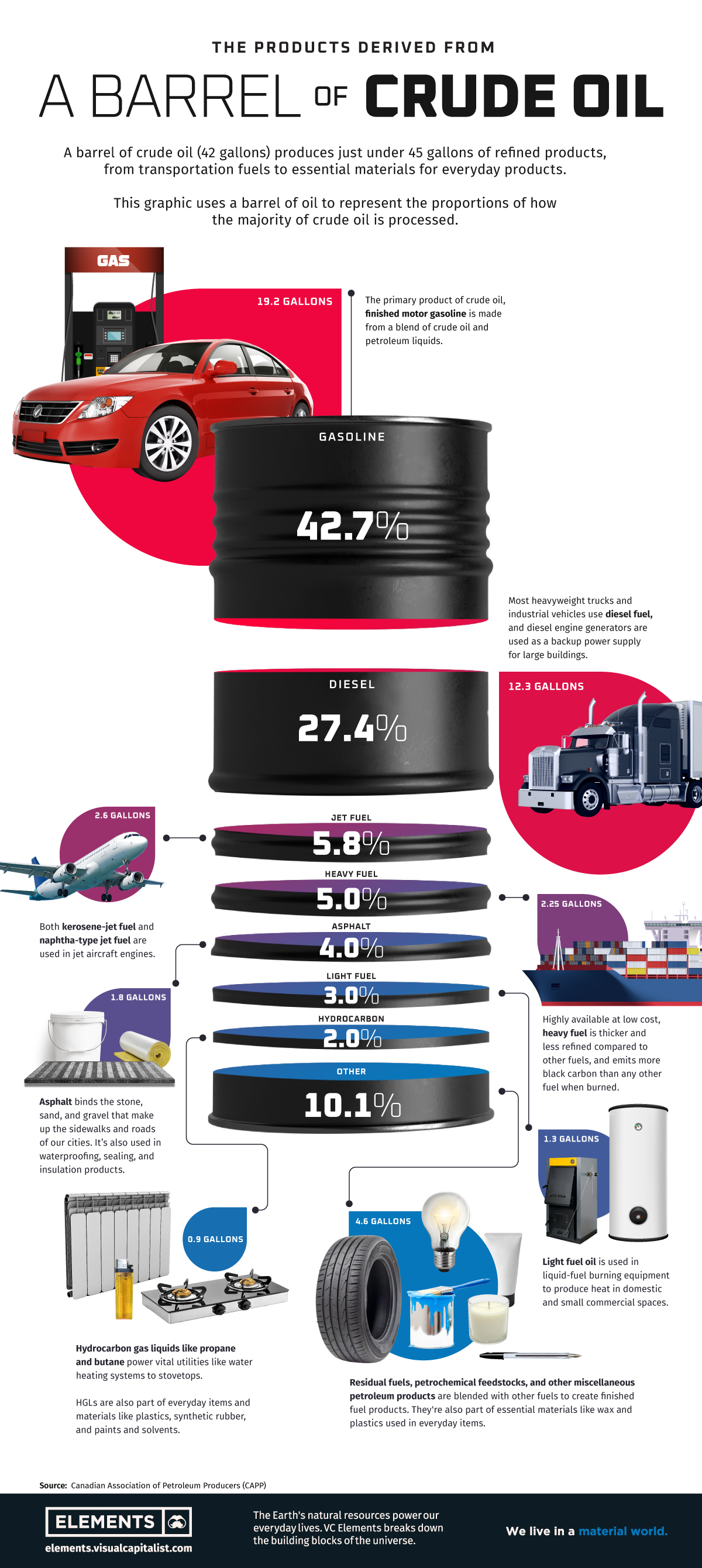 Infographic: What's Made from a Barrel of Oil?