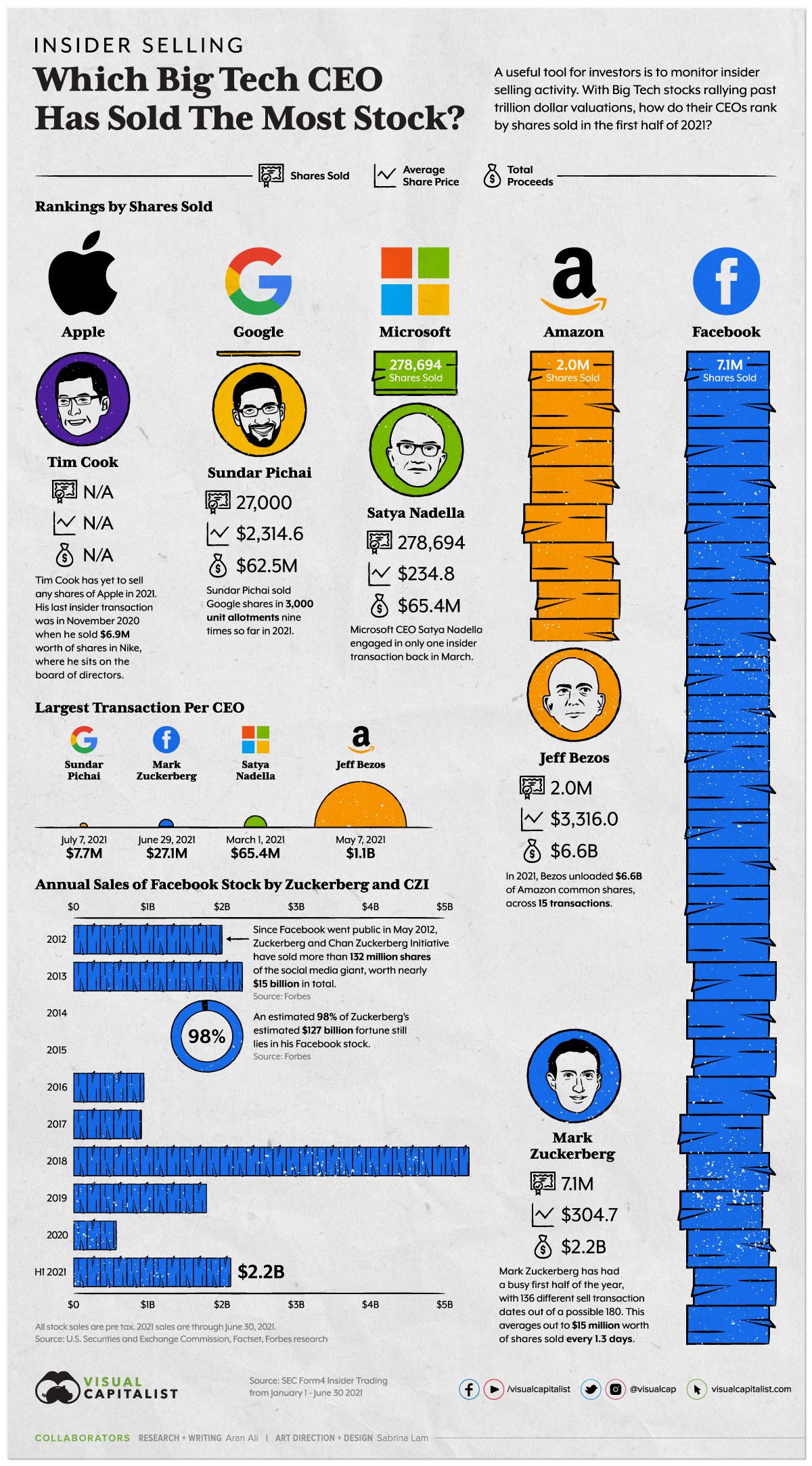 Ranked: Big Tech CEO Insider Trading During the First Half of 2021