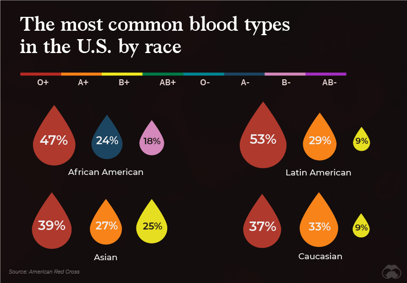 Most Common Blood Types in the U.S. by Race