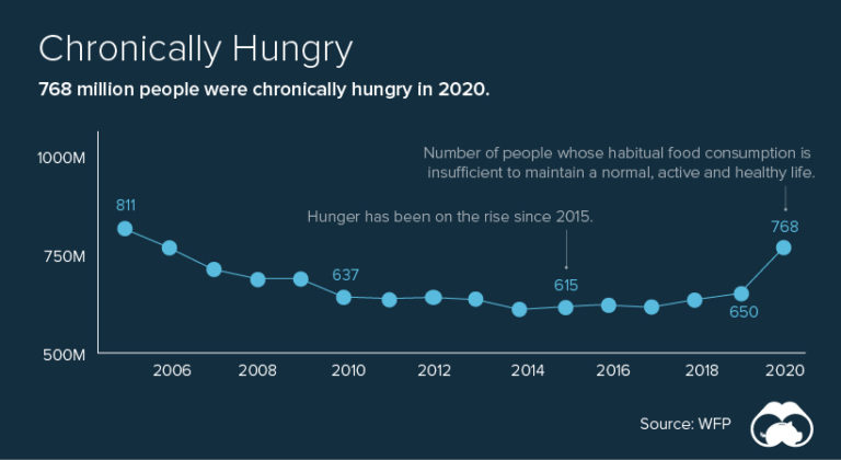https://www.visualcapitalist.com/wp-content/uploads/2021/09/Chronically-Hungry_supp-768x420.jpg