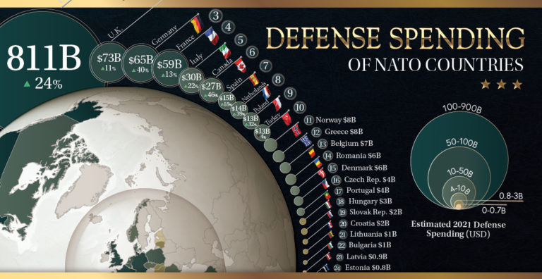 Visualizing the Defense Spending of Each NATO country