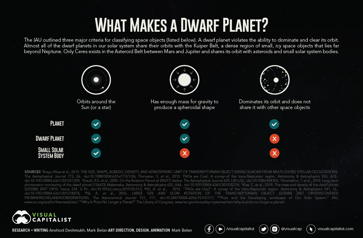 A Visual Introduction to the Dwarf Planets of our Solar System