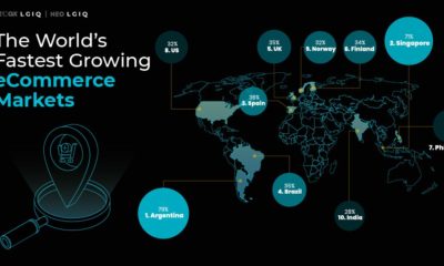 Top 10 Fastest Growing eCommerce Markets