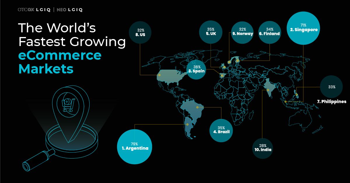 Top 10 Fastest Growing eCommerce Markets