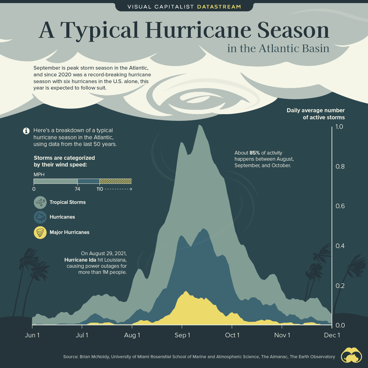 Atlantic Hurricane Season