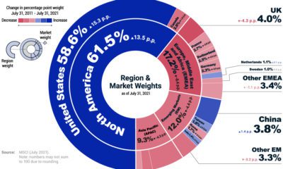 MSCI ACWI