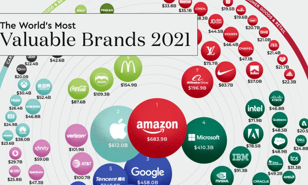 Banke Jet Mig Ranked: The World's 100 Most Valuable Brands in 2021