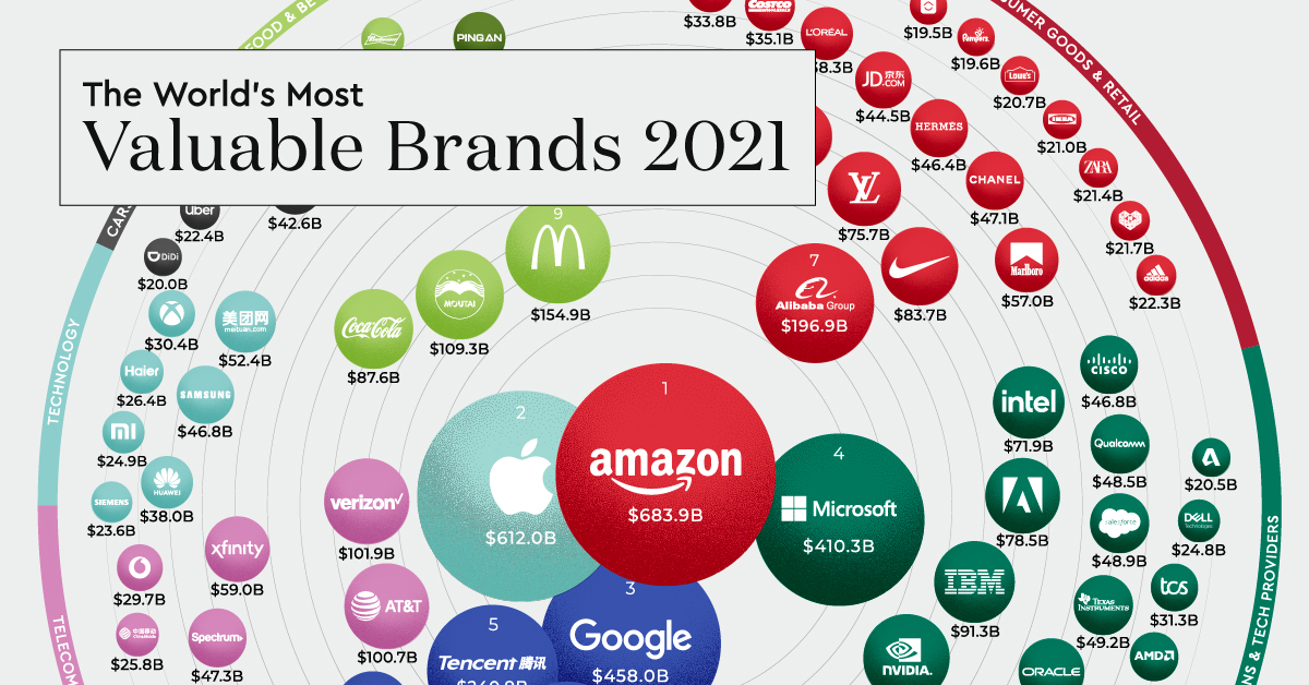 Ranked: The World's 100 Most Valuable Brands in 2021