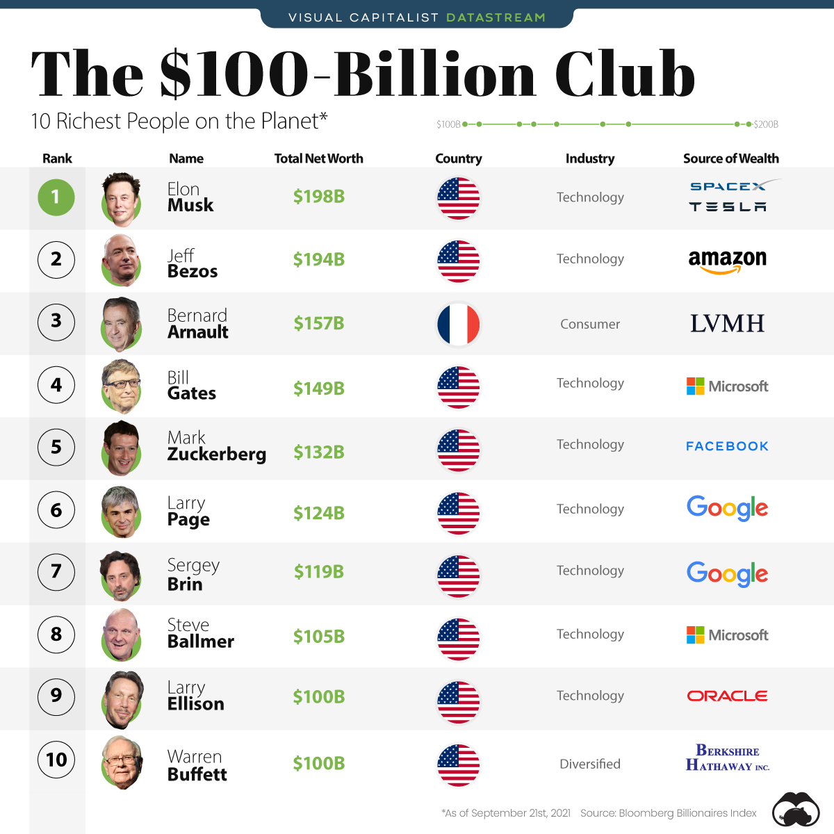 Ranked: The Top 10 Richest People on the Planet
