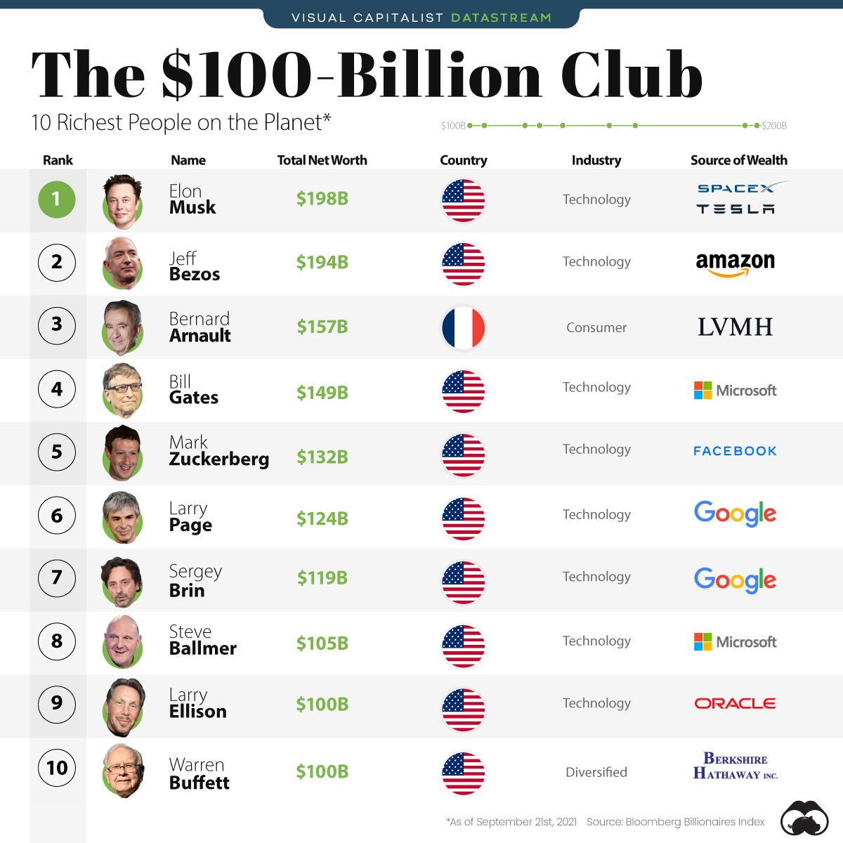 Ranked The Top 10 Richest People on the LifeAndTimes News