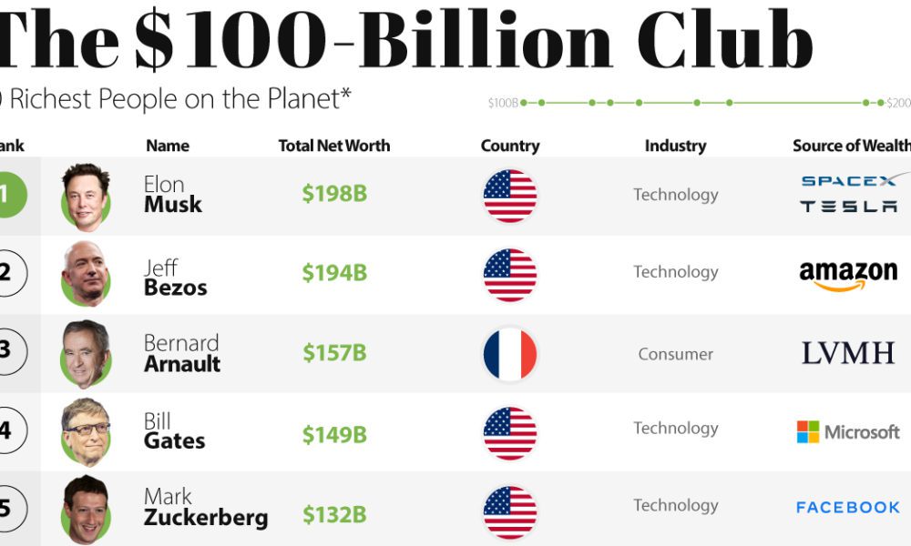 Elon Musk is the World's Richest Person in 2021 - Visual Capitalist