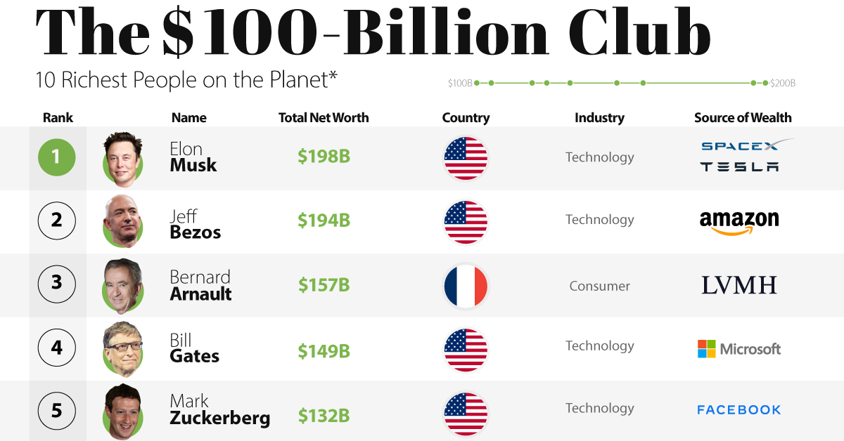 The Top 10 Richest People on the Planet