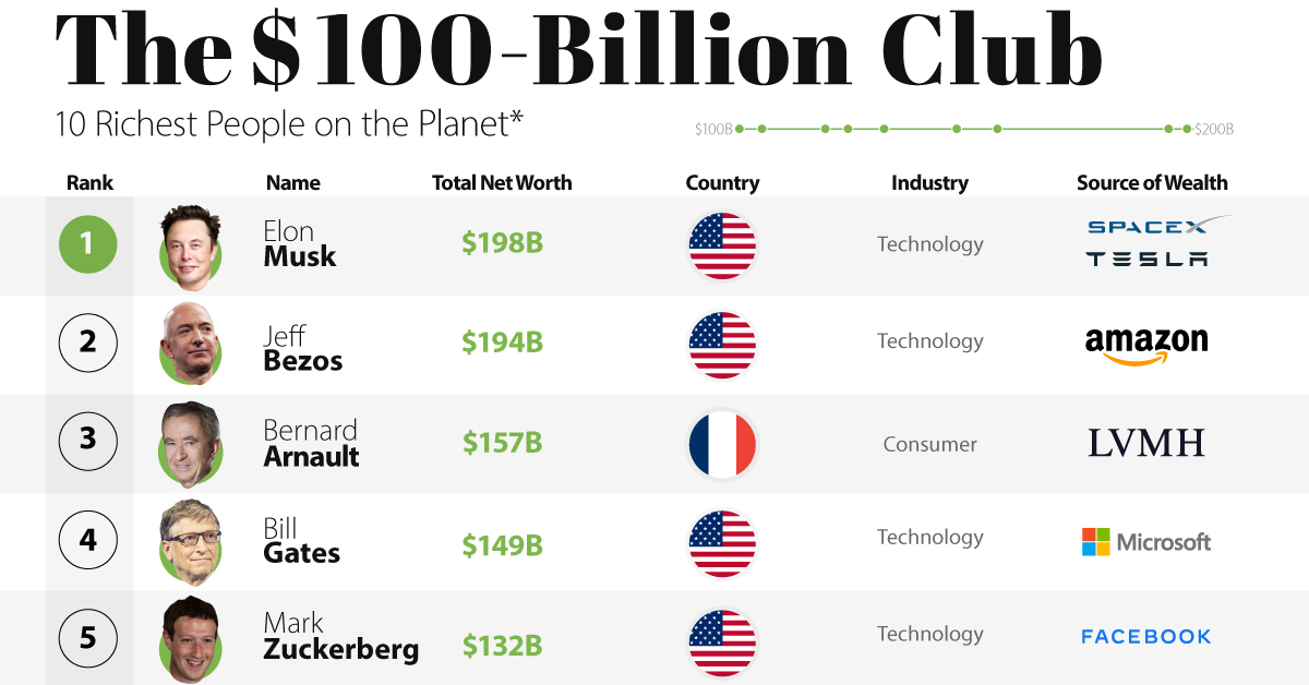 Ranked: The Top 10 Richest People on the Planet