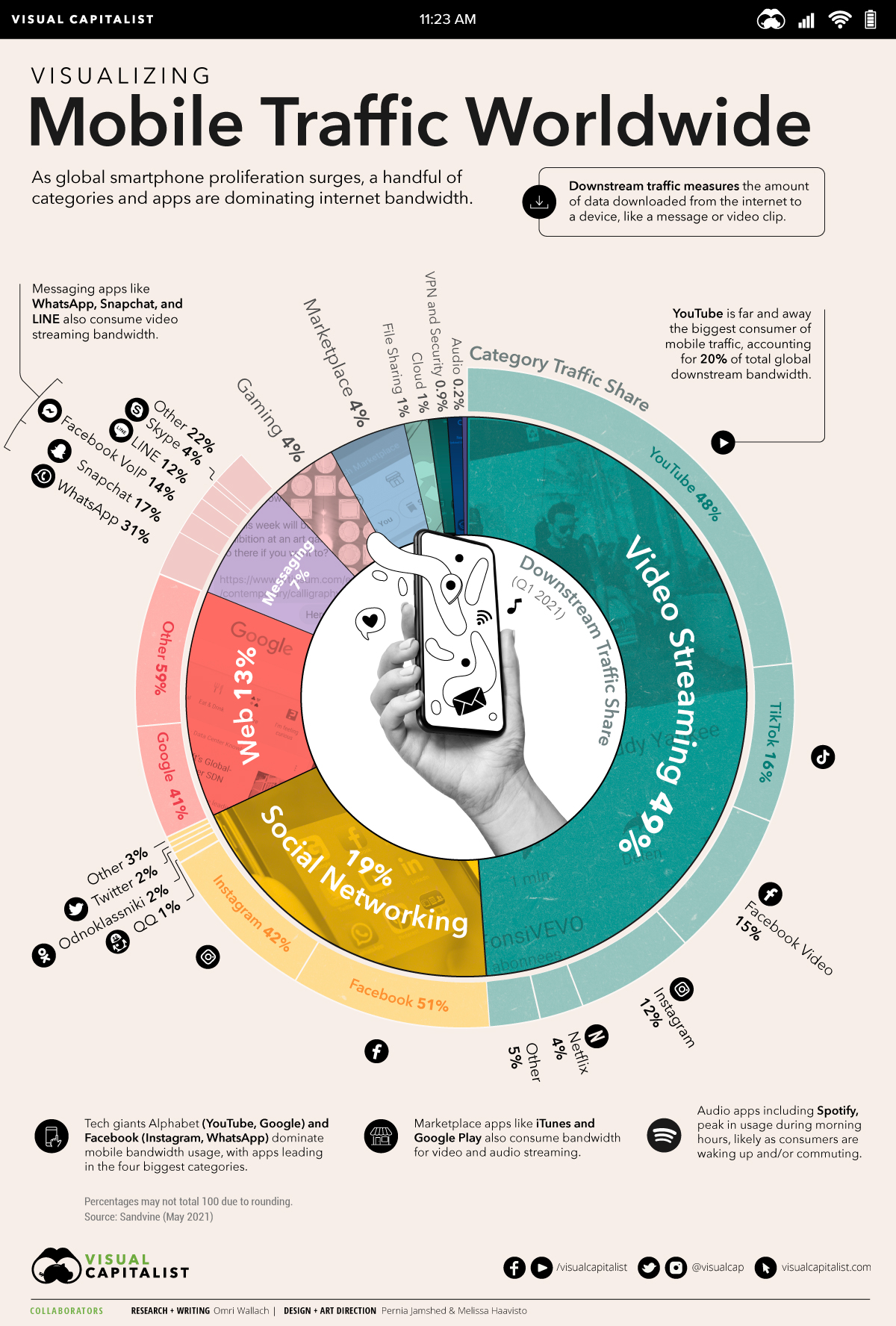 The World’s Most Used Apps by Downstream Traffic